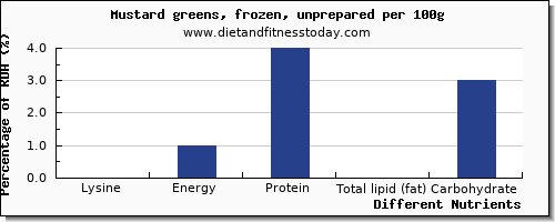 chart to show highest lysine in mustard greens per 100g